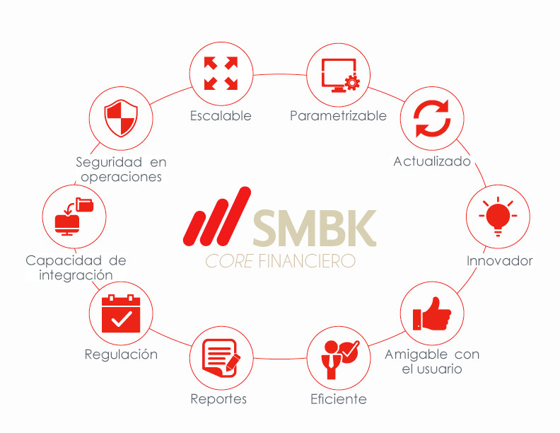caracteristicas smbk core financiero n&g soft inc
